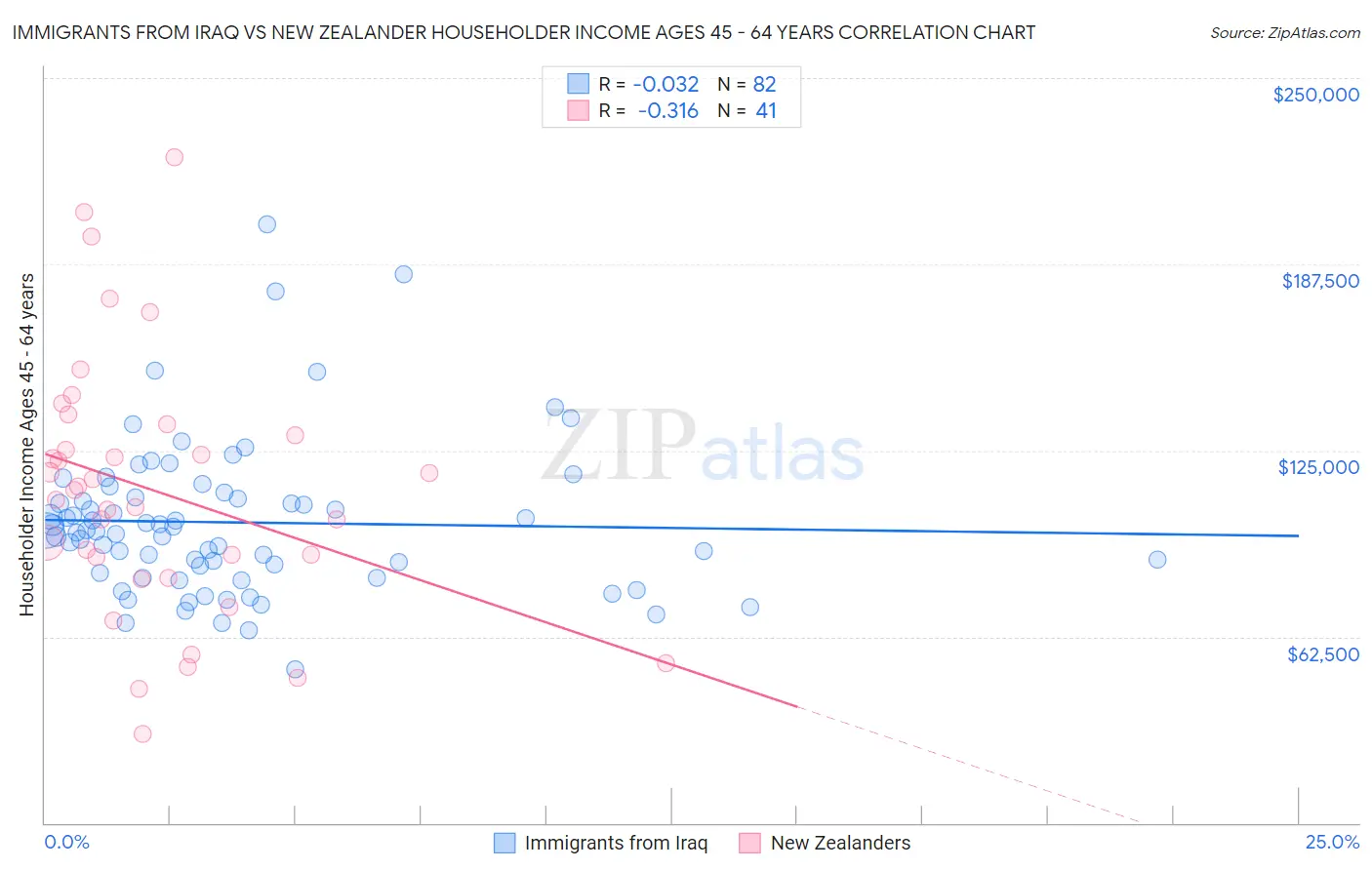 Immigrants from Iraq vs New Zealander Householder Income Ages 45 - 64 years