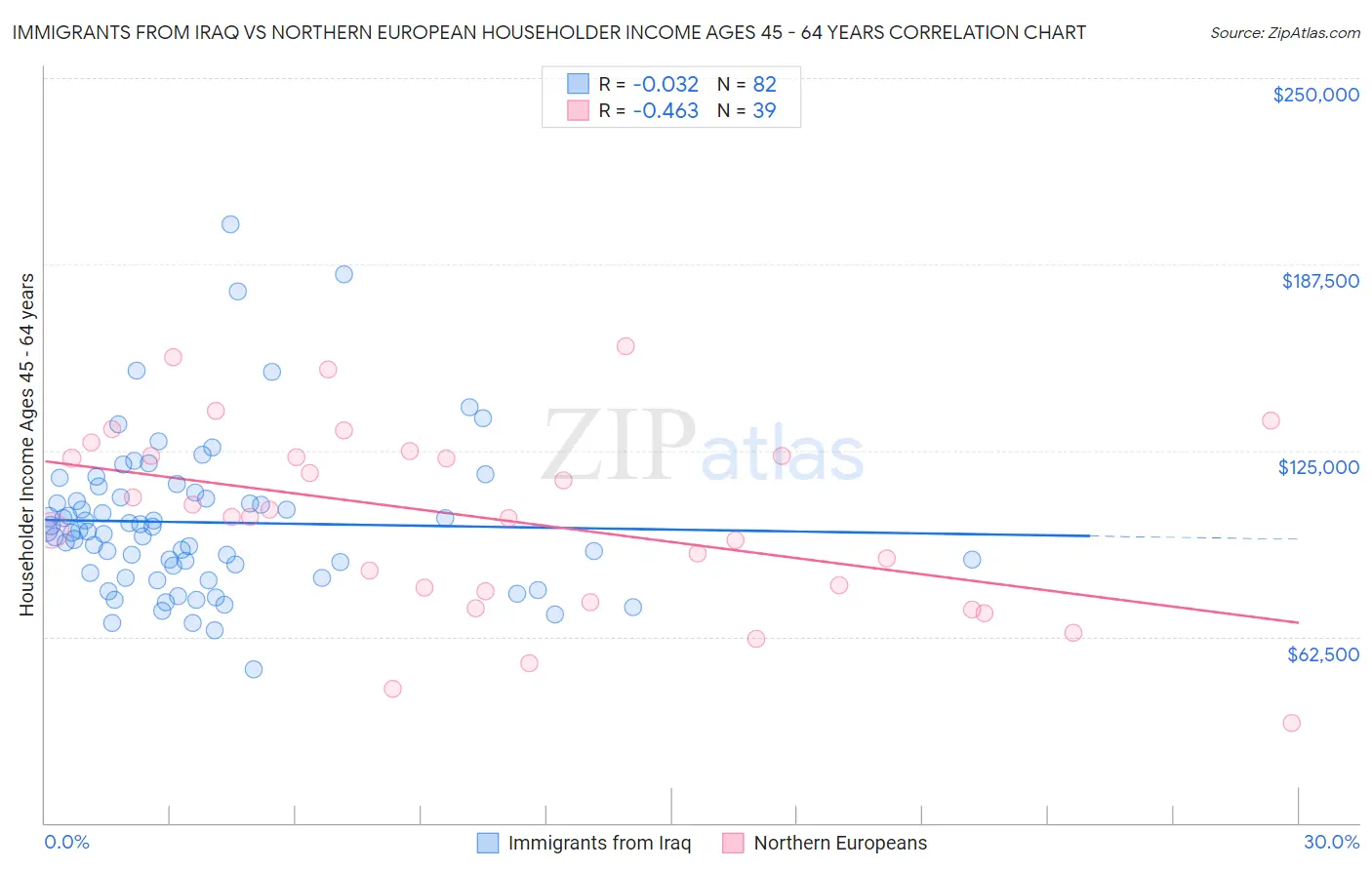 Immigrants from Iraq vs Northern European Householder Income Ages 45 - 64 years