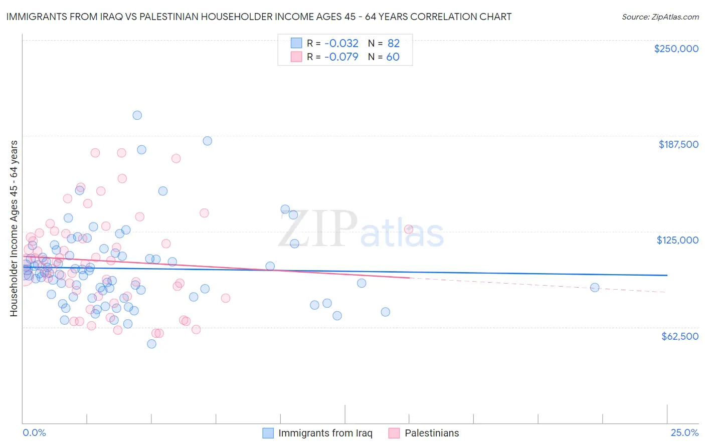 Immigrants from Iraq vs Palestinian Householder Income Ages 45 - 64 years