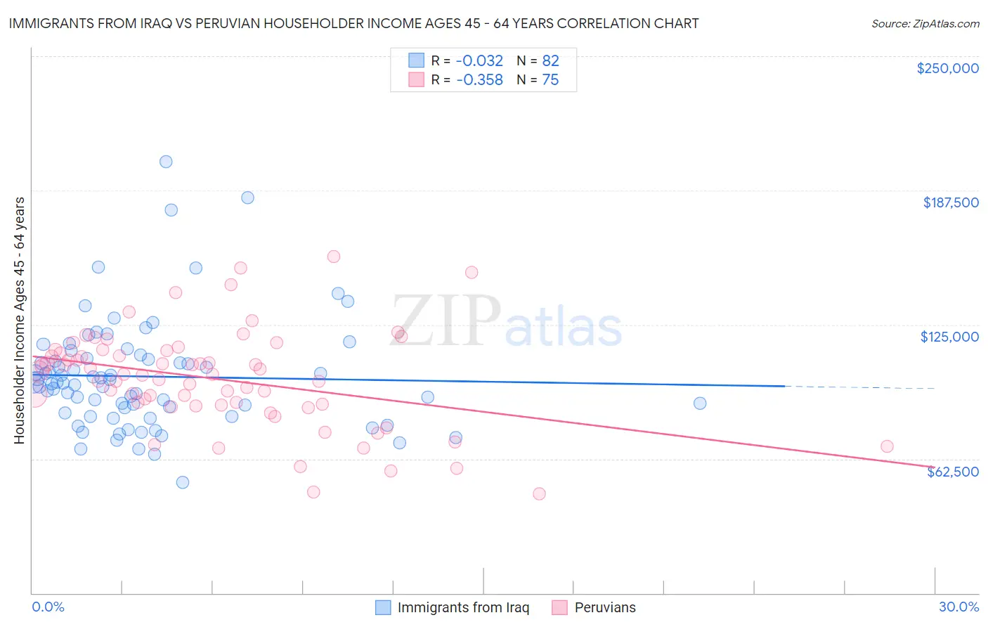 Immigrants from Iraq vs Peruvian Householder Income Ages 45 - 64 years