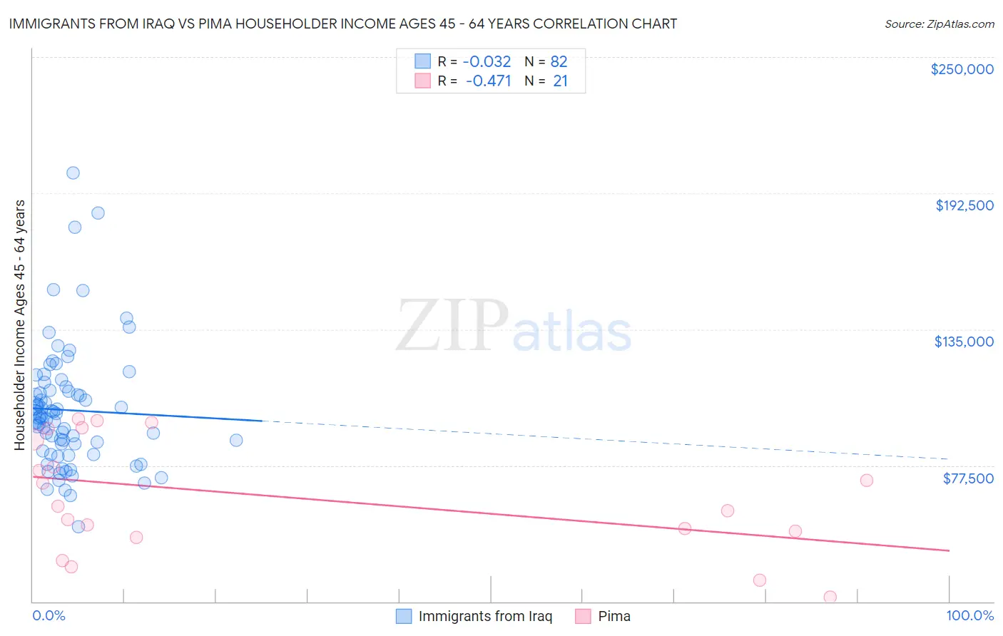 Immigrants from Iraq vs Pima Householder Income Ages 45 - 64 years