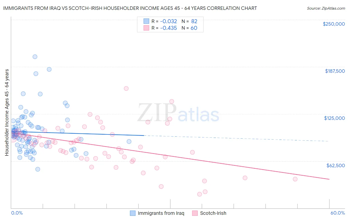 Immigrants from Iraq vs Scotch-Irish Householder Income Ages 45 - 64 years