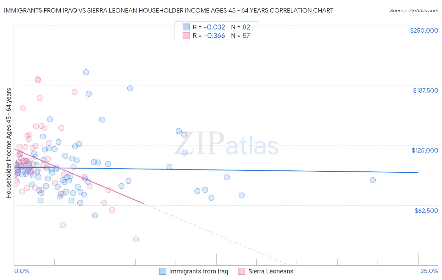 Immigrants from Iraq vs Sierra Leonean Householder Income Ages 45 - 64 years