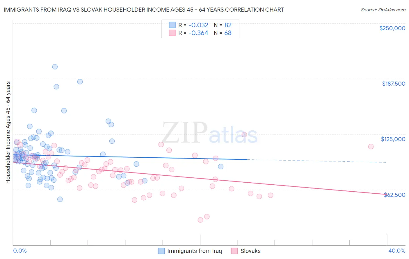 Immigrants from Iraq vs Slovak Householder Income Ages 45 - 64 years