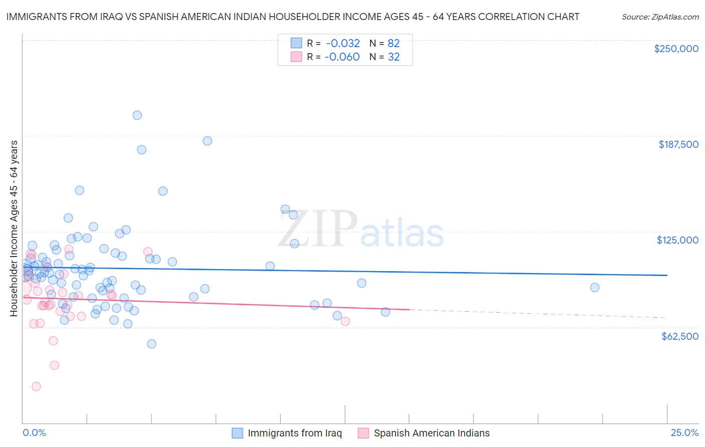 Immigrants from Iraq vs Spanish American Indian Householder Income Ages 45 - 64 years