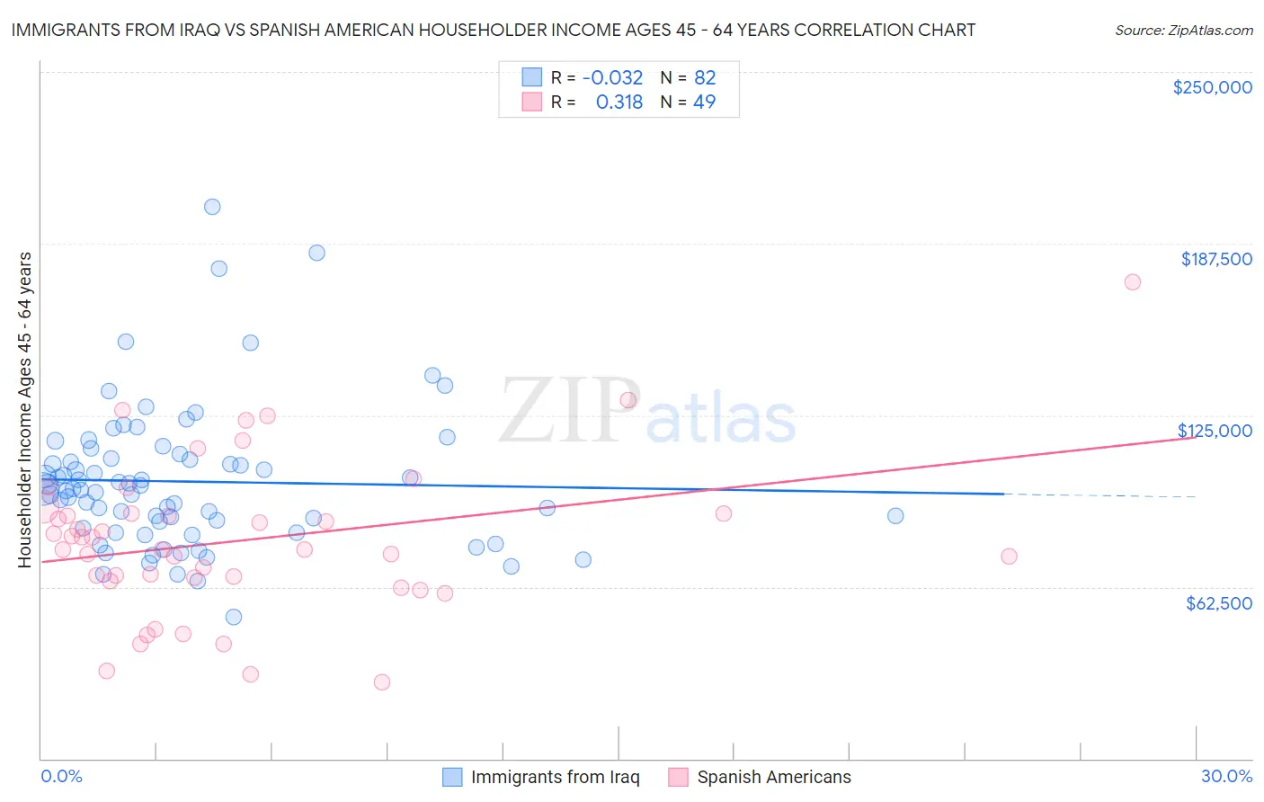 Immigrants from Iraq vs Spanish American Householder Income Ages 45 - 64 years