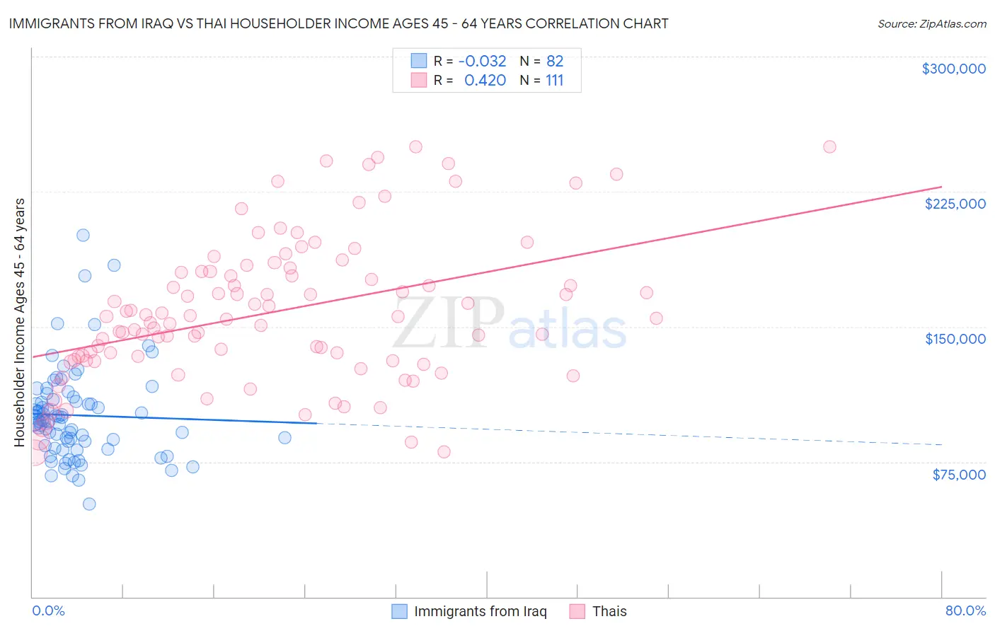 Immigrants from Iraq vs Thai Householder Income Ages 45 - 64 years