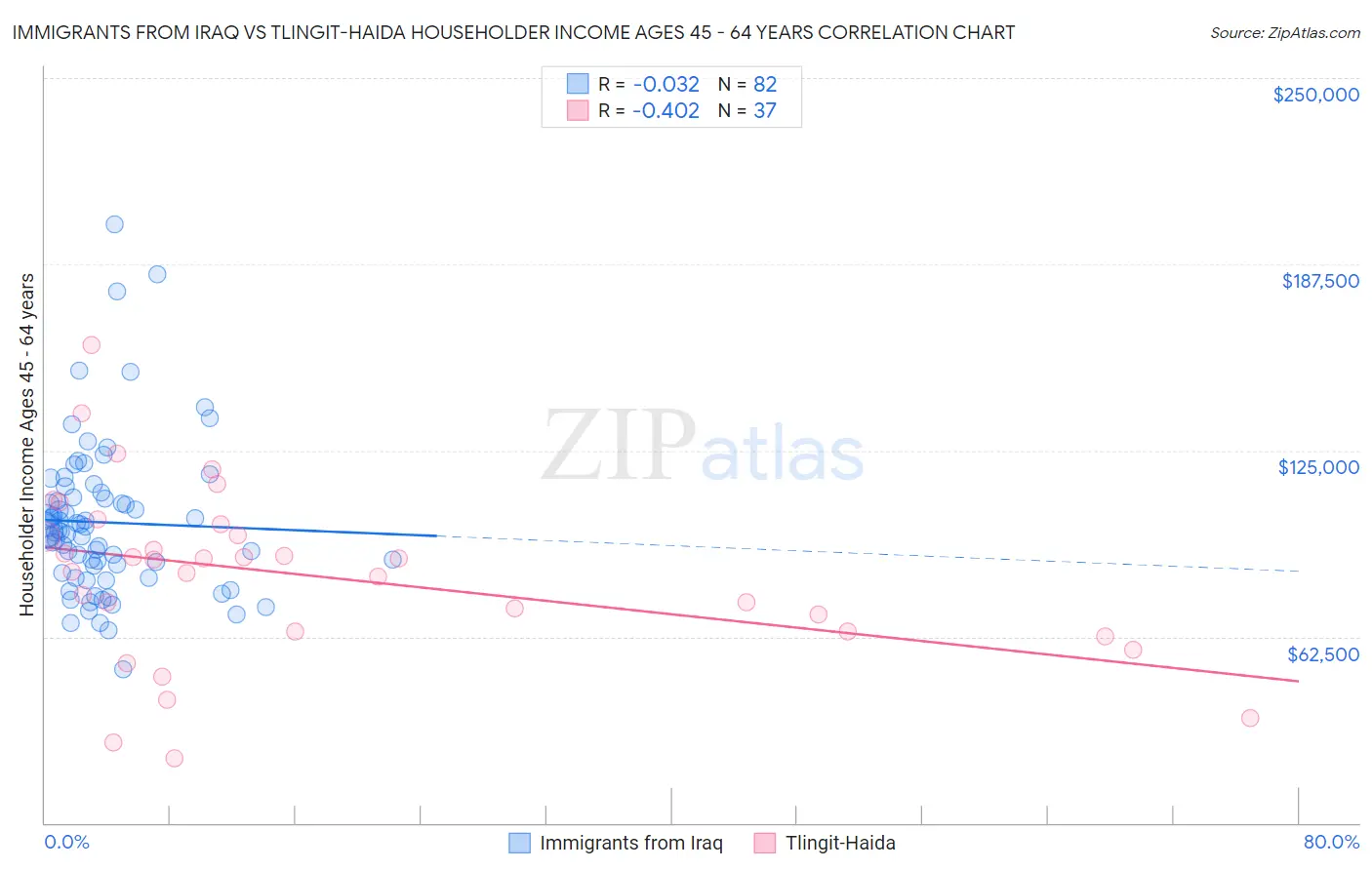 Immigrants from Iraq vs Tlingit-Haida Householder Income Ages 45 - 64 years