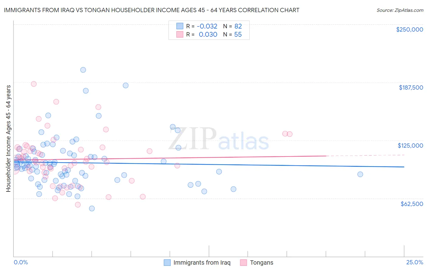 Immigrants from Iraq vs Tongan Householder Income Ages 45 - 64 years