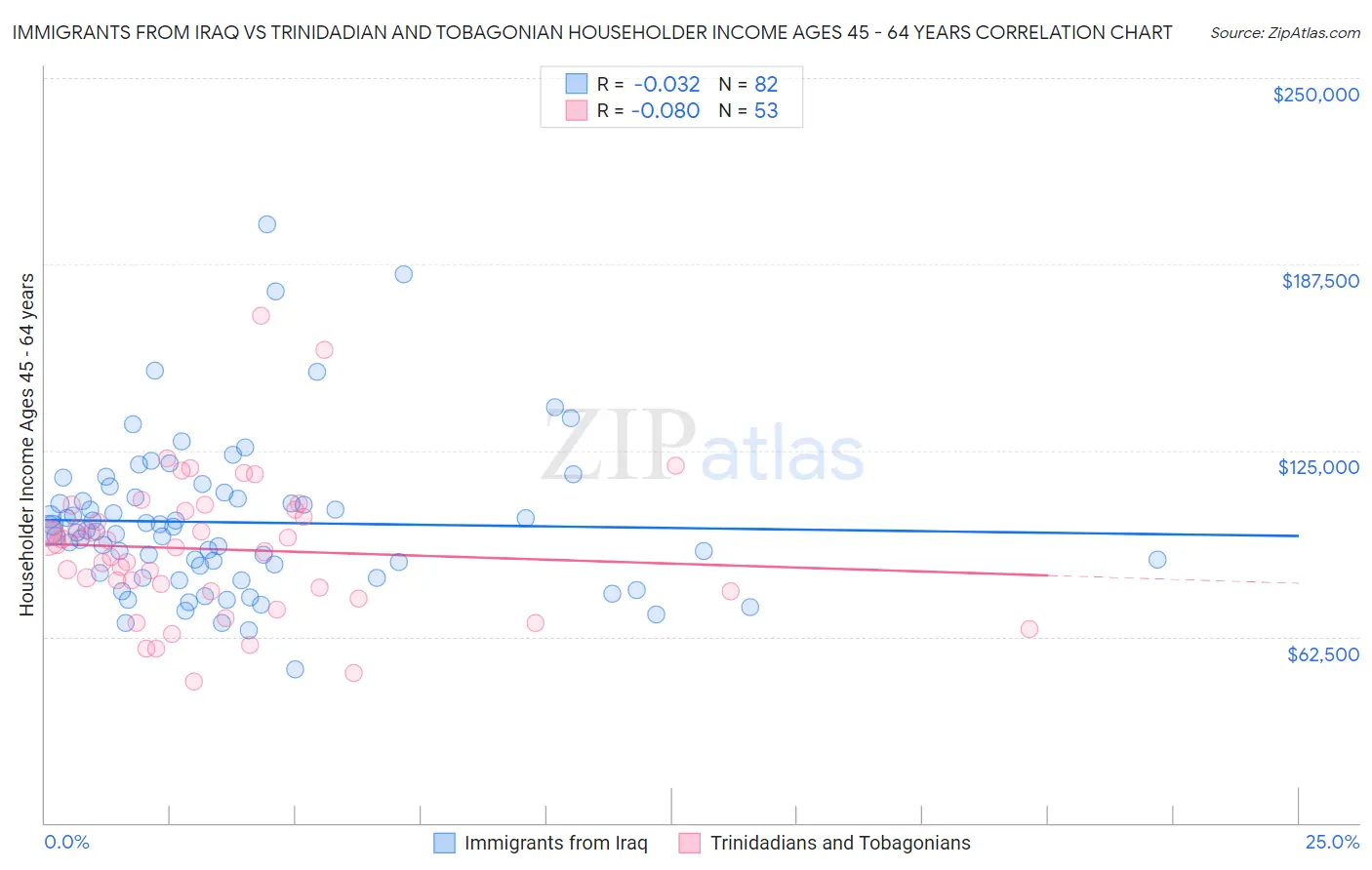 Immigrants from Iraq vs Trinidadian and Tobagonian Householder Income Ages 45 - 64 years