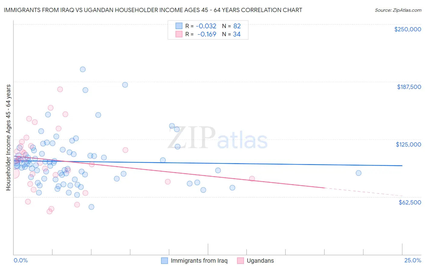 Immigrants from Iraq vs Ugandan Householder Income Ages 45 - 64 years