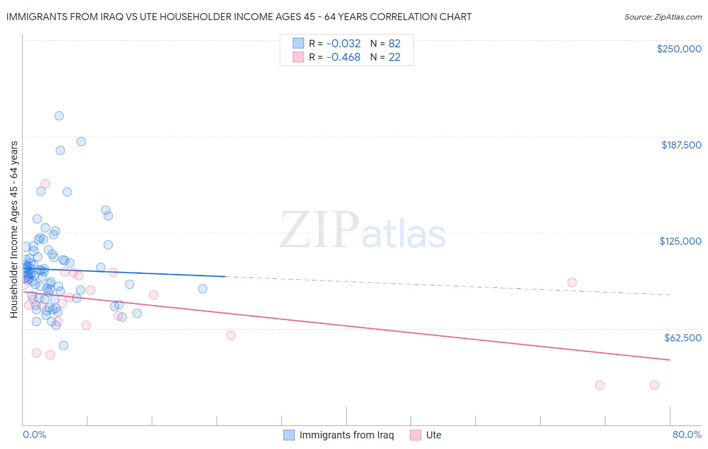 Immigrants from Iraq vs Ute Householder Income Ages 45 - 64 years