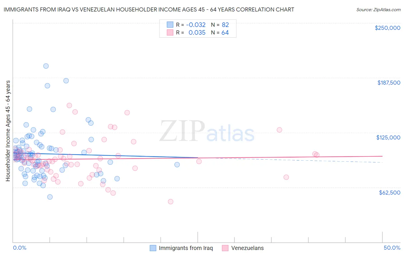 Immigrants from Iraq vs Venezuelan Householder Income Ages 45 - 64 years