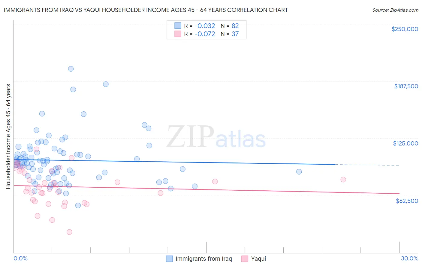 Immigrants from Iraq vs Yaqui Householder Income Ages 45 - 64 years