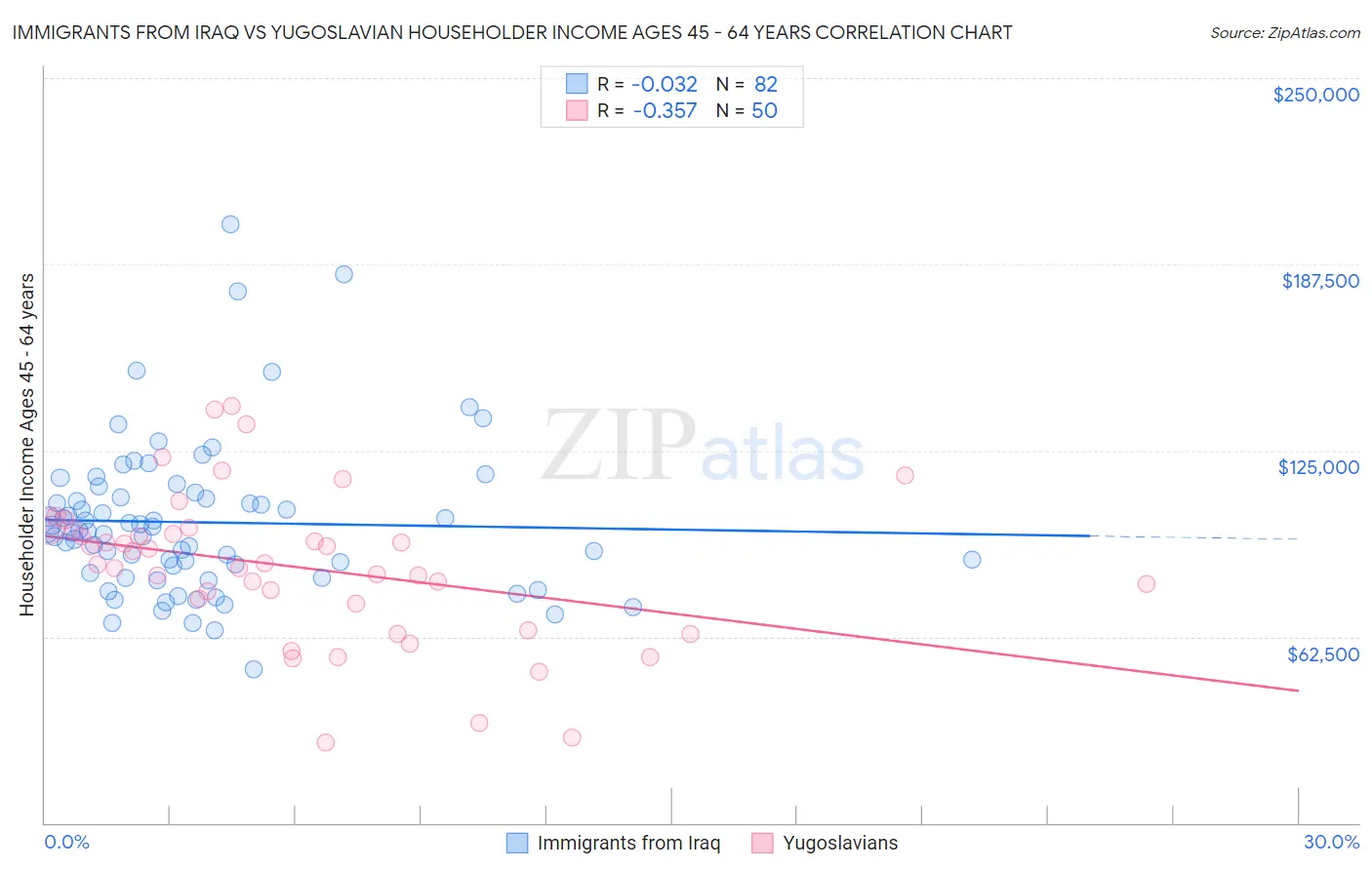 Immigrants from Iraq vs Yugoslavian Householder Income Ages 45 - 64 years