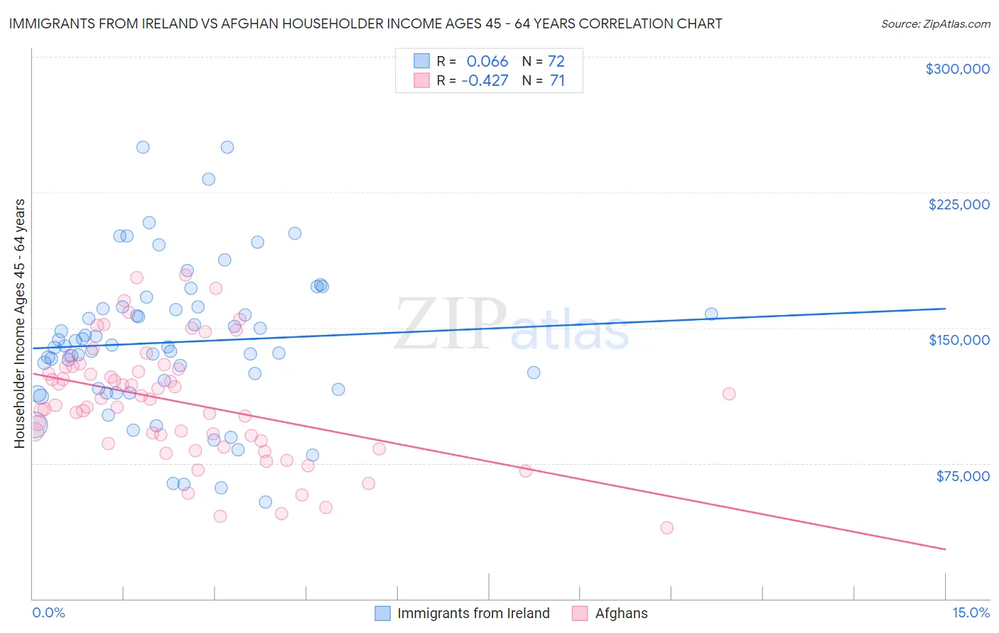 Immigrants from Ireland vs Afghan Householder Income Ages 45 - 64 years