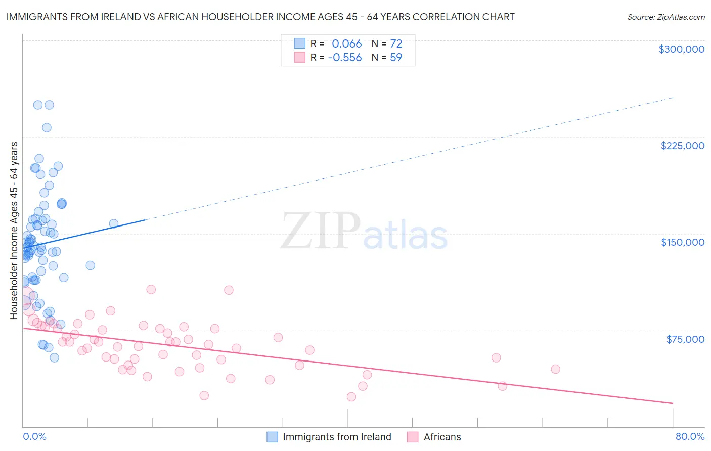 Immigrants from Ireland vs African Householder Income Ages 45 - 64 years