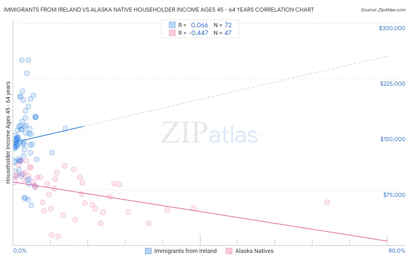 Immigrants from Ireland vs Alaska Native Householder Income Ages 45 - 64 years