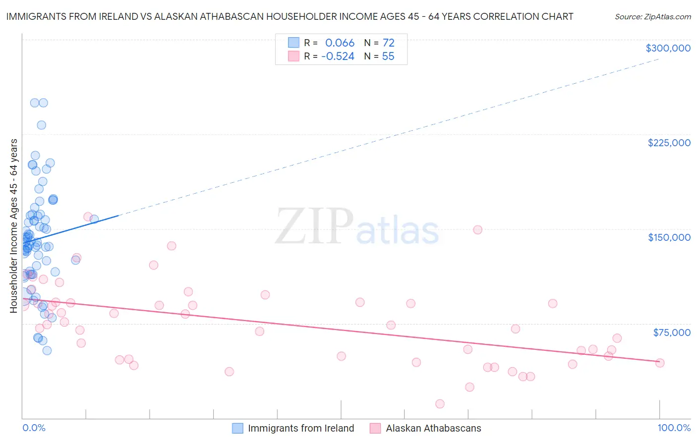 Immigrants from Ireland vs Alaskan Athabascan Householder Income Ages 45 - 64 years