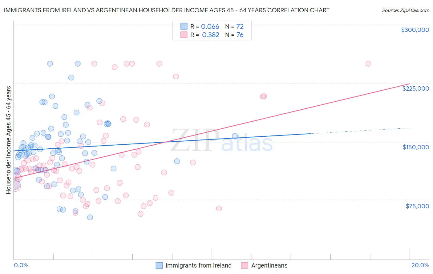 Immigrants from Ireland vs Argentinean Householder Income Ages 45 - 64 years