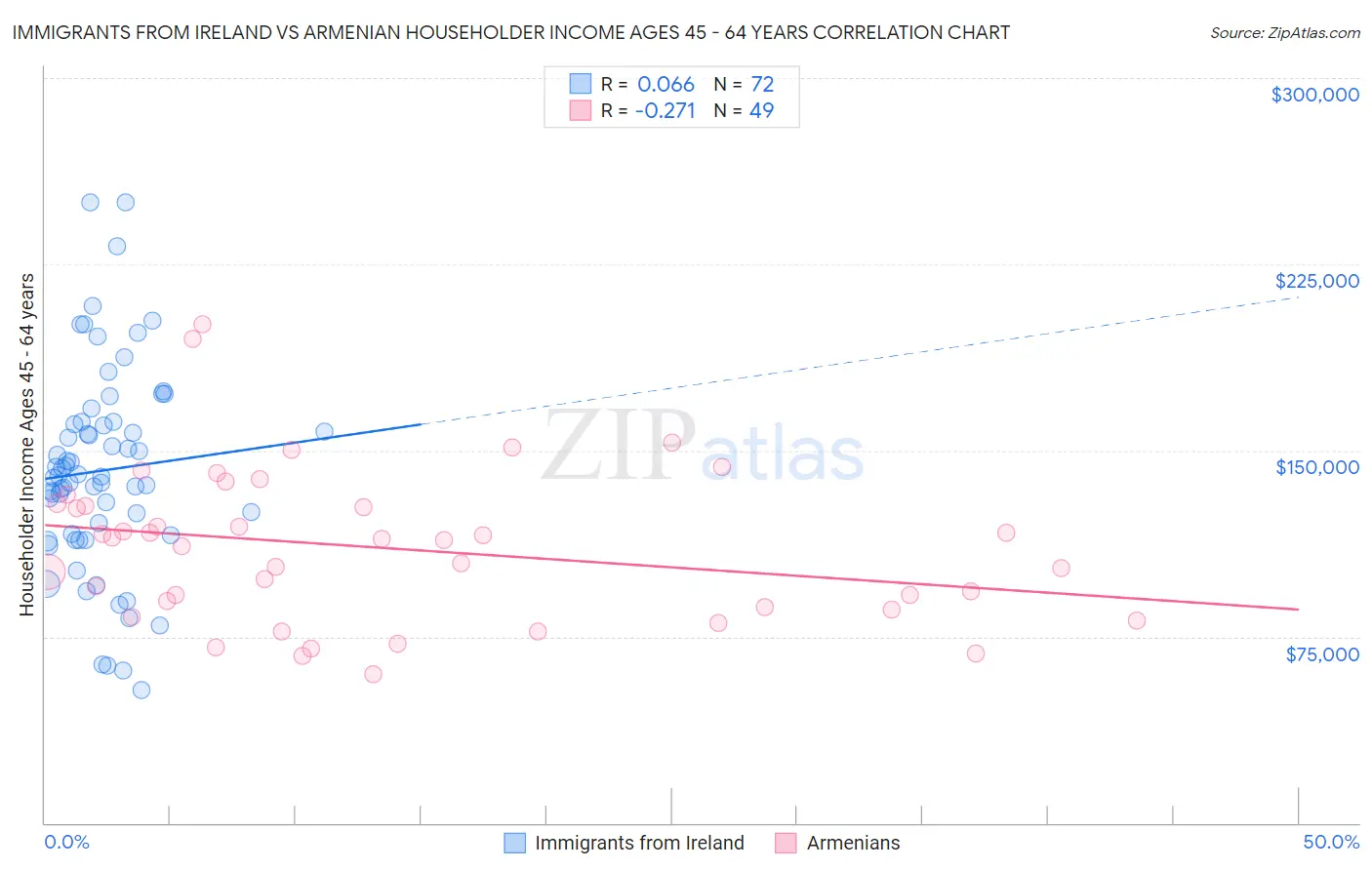 Immigrants from Ireland vs Armenian Householder Income Ages 45 - 64 years