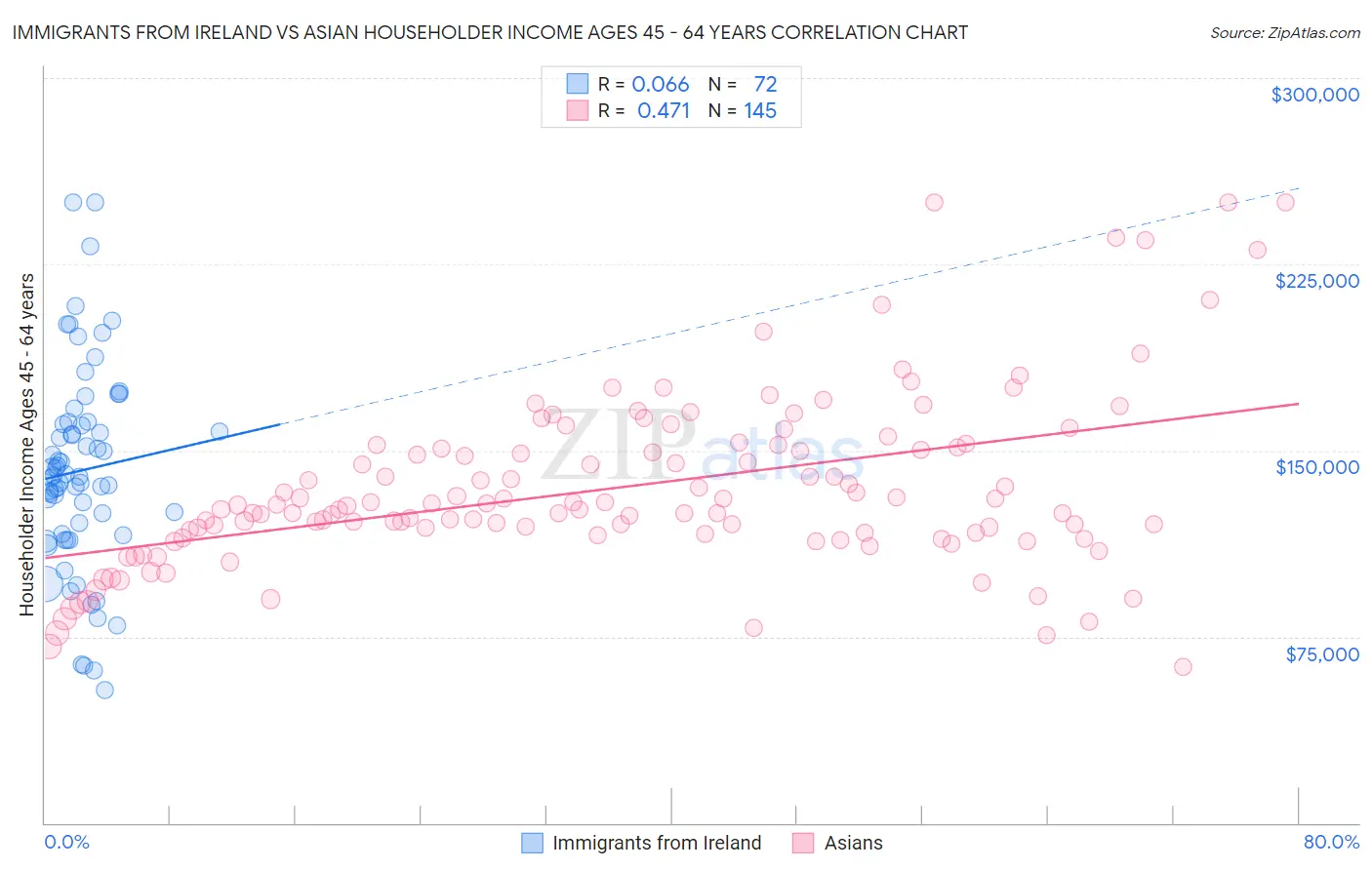 Immigrants from Ireland vs Asian Householder Income Ages 45 - 64 years