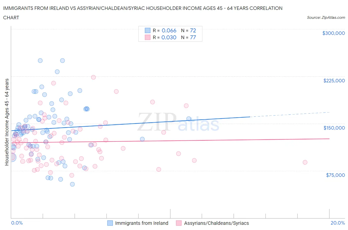 Immigrants from Ireland vs Assyrian/Chaldean/Syriac Householder Income Ages 45 - 64 years