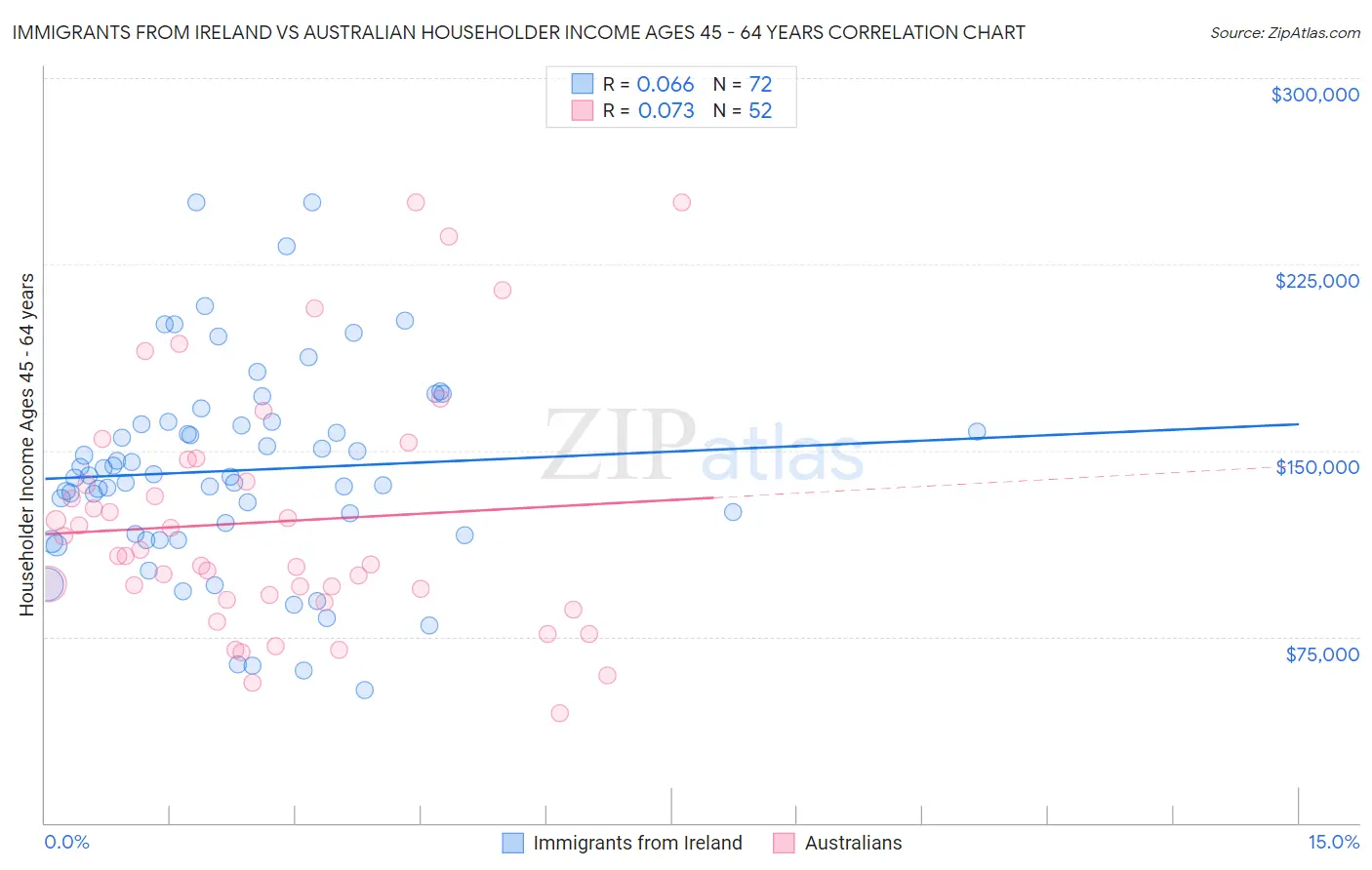 Immigrants from Ireland vs Australian Householder Income Ages 45 - 64 years