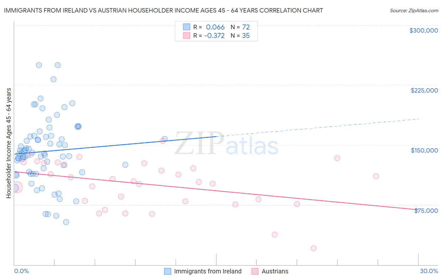 Immigrants from Ireland vs Austrian Householder Income Ages 45 - 64 years