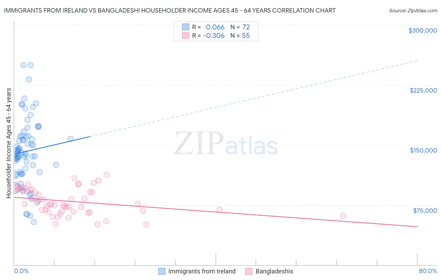 Immigrants from Ireland vs Bangladeshi Householder Income Ages 45 - 64 years