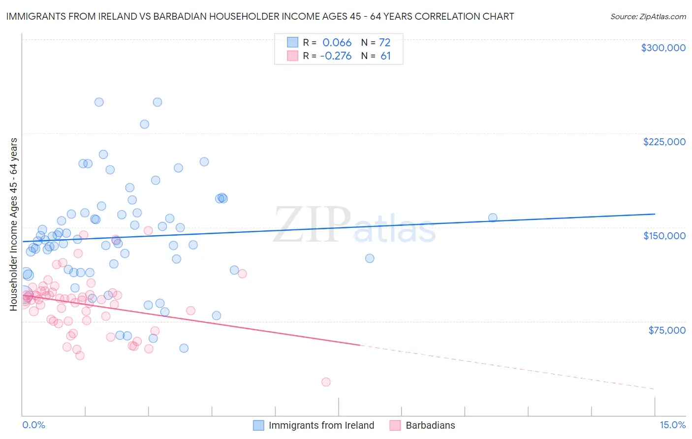 Immigrants from Ireland vs Barbadian Householder Income Ages 45 - 64 years