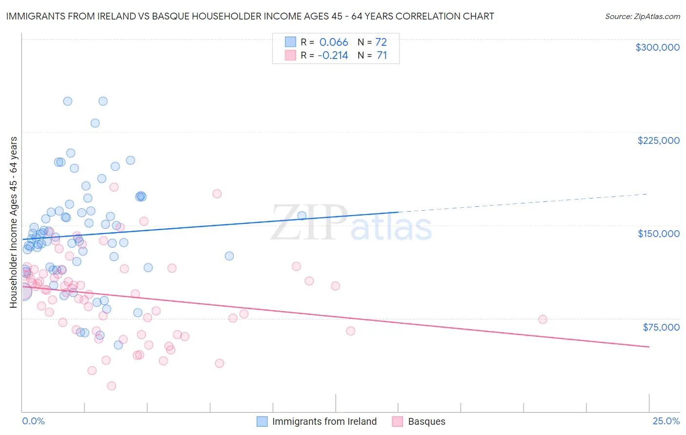 Immigrants from Ireland vs Basque Householder Income Ages 45 - 64 years