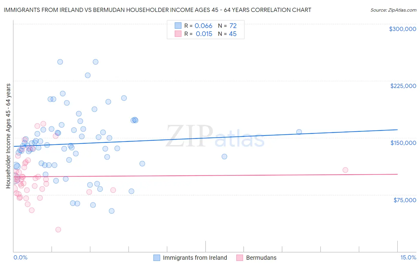 Immigrants from Ireland vs Bermudan Householder Income Ages 45 - 64 years