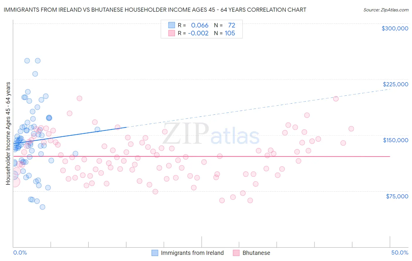 Immigrants from Ireland vs Bhutanese Householder Income Ages 45 - 64 years