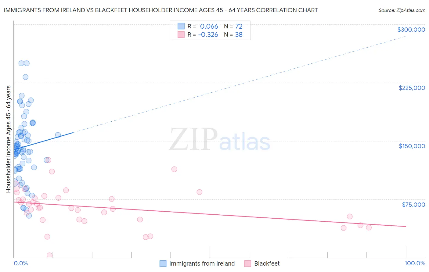 Immigrants from Ireland vs Blackfeet Householder Income Ages 45 - 64 years