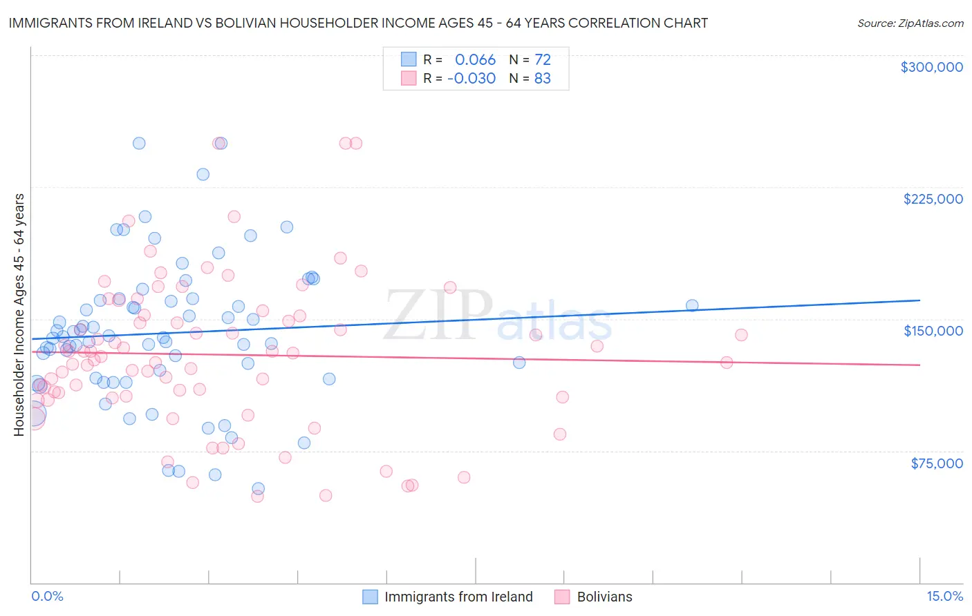 Immigrants from Ireland vs Bolivian Householder Income Ages 45 - 64 years