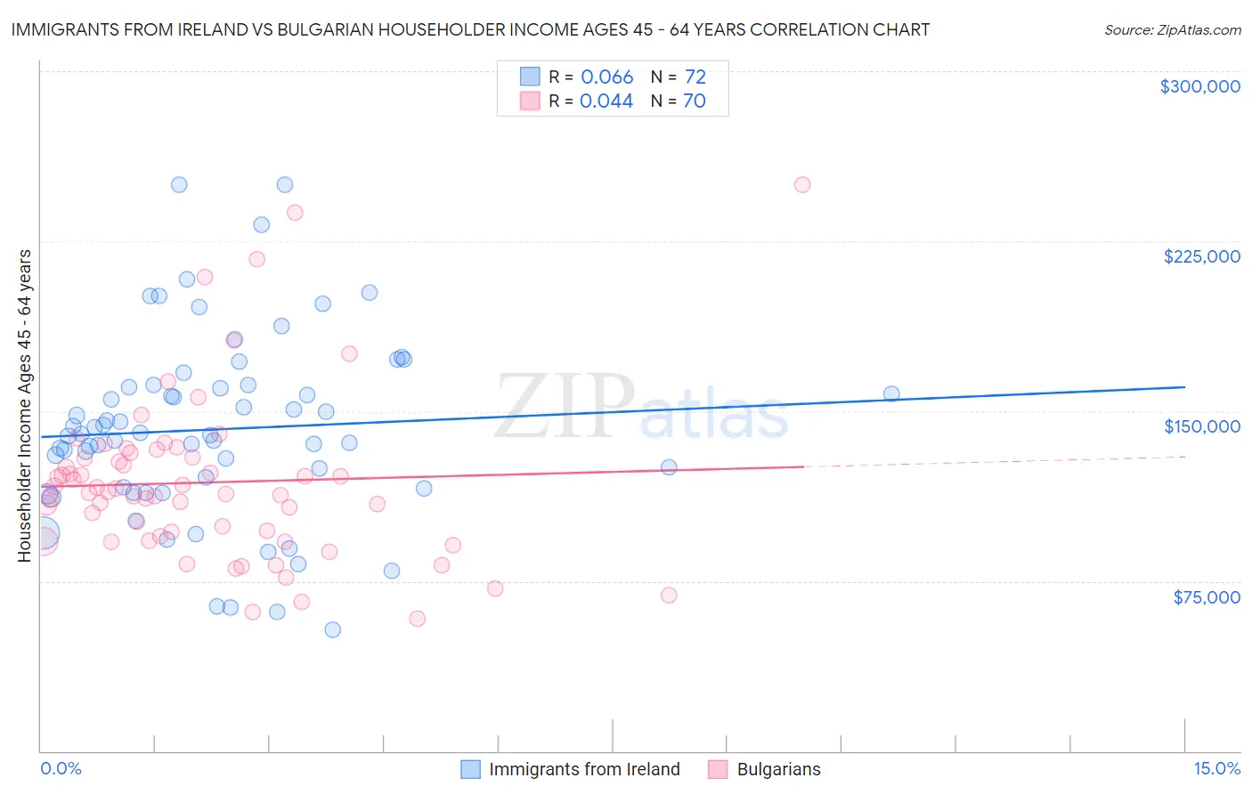 Immigrants from Ireland vs Bulgarian Householder Income Ages 45 - 64 years