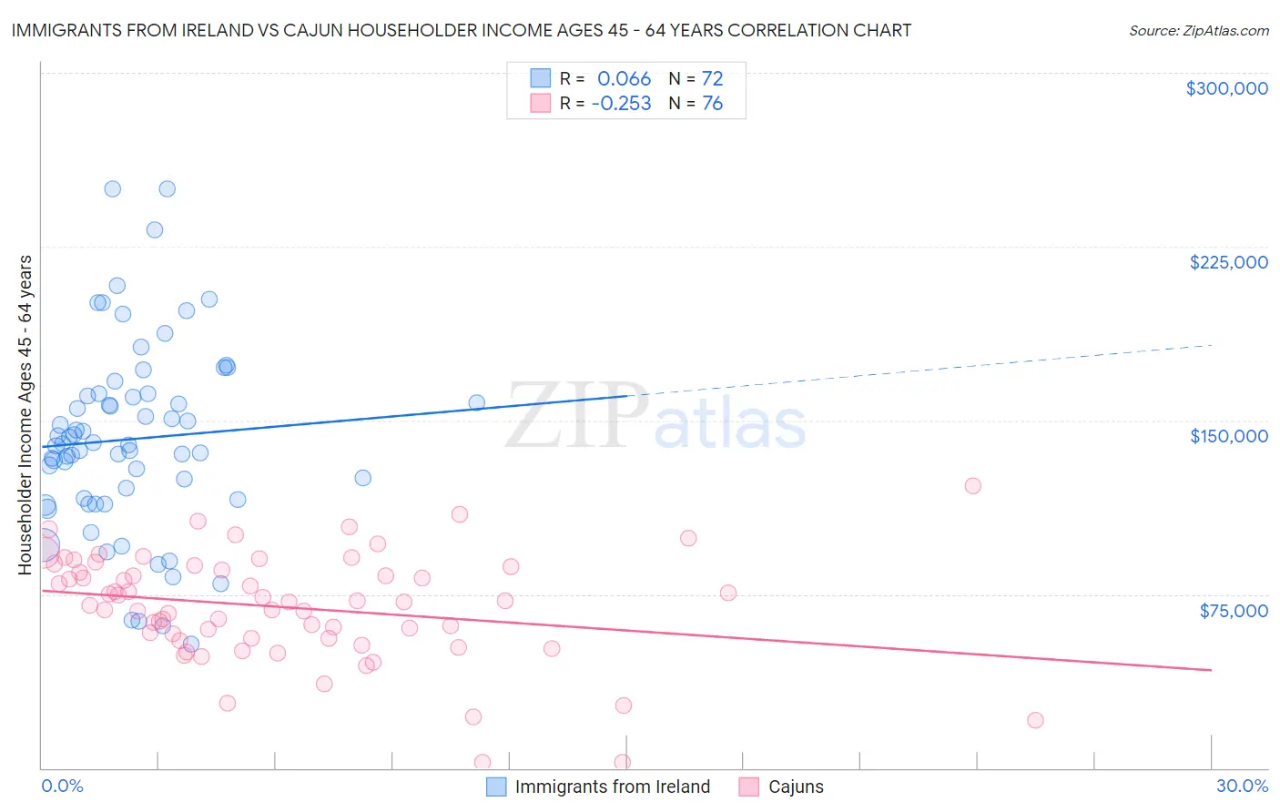 Immigrants from Ireland vs Cajun Householder Income Ages 45 - 64 years