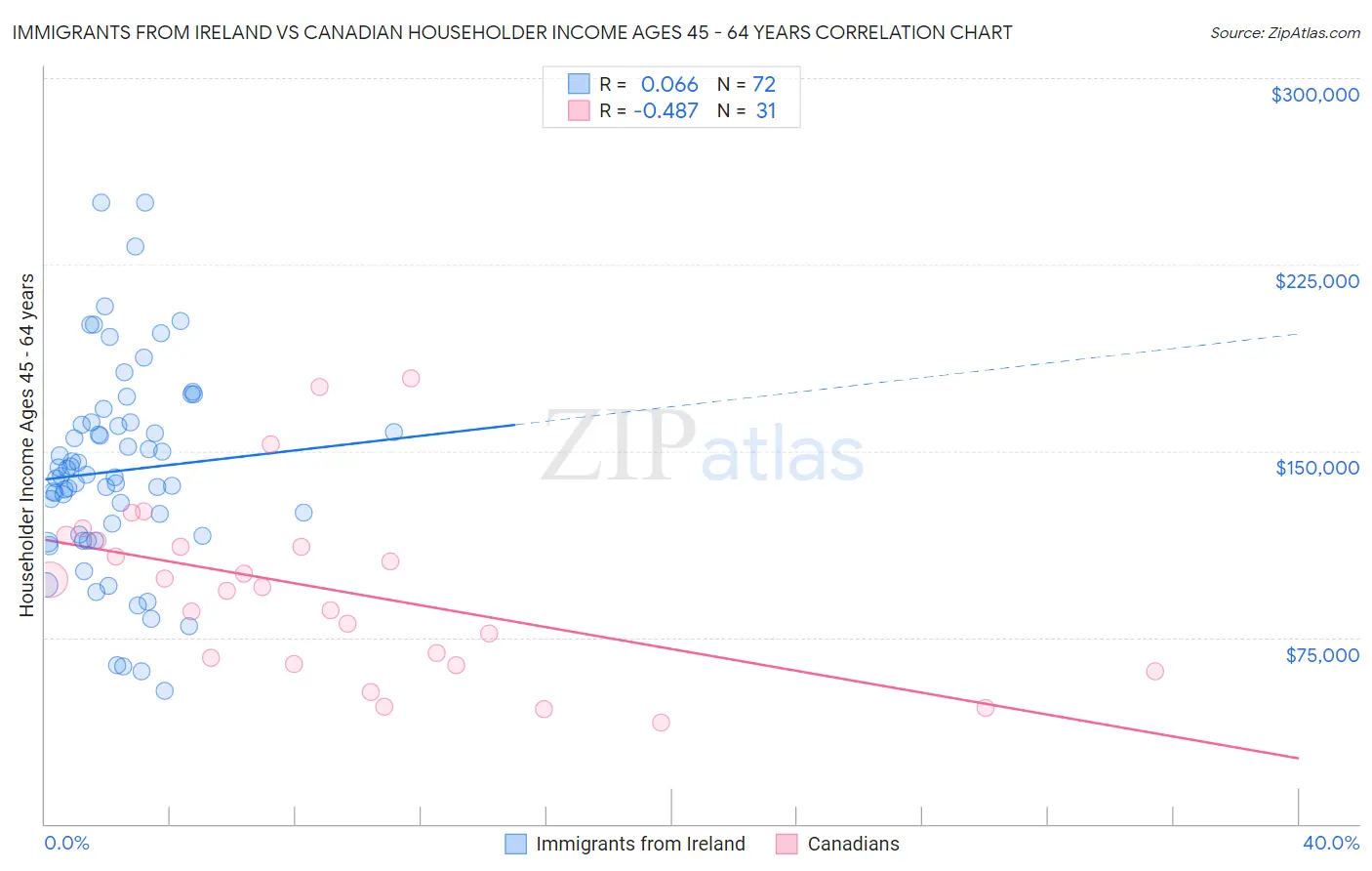 Immigrants from Ireland vs Canadian Householder Income Ages 45 - 64 years