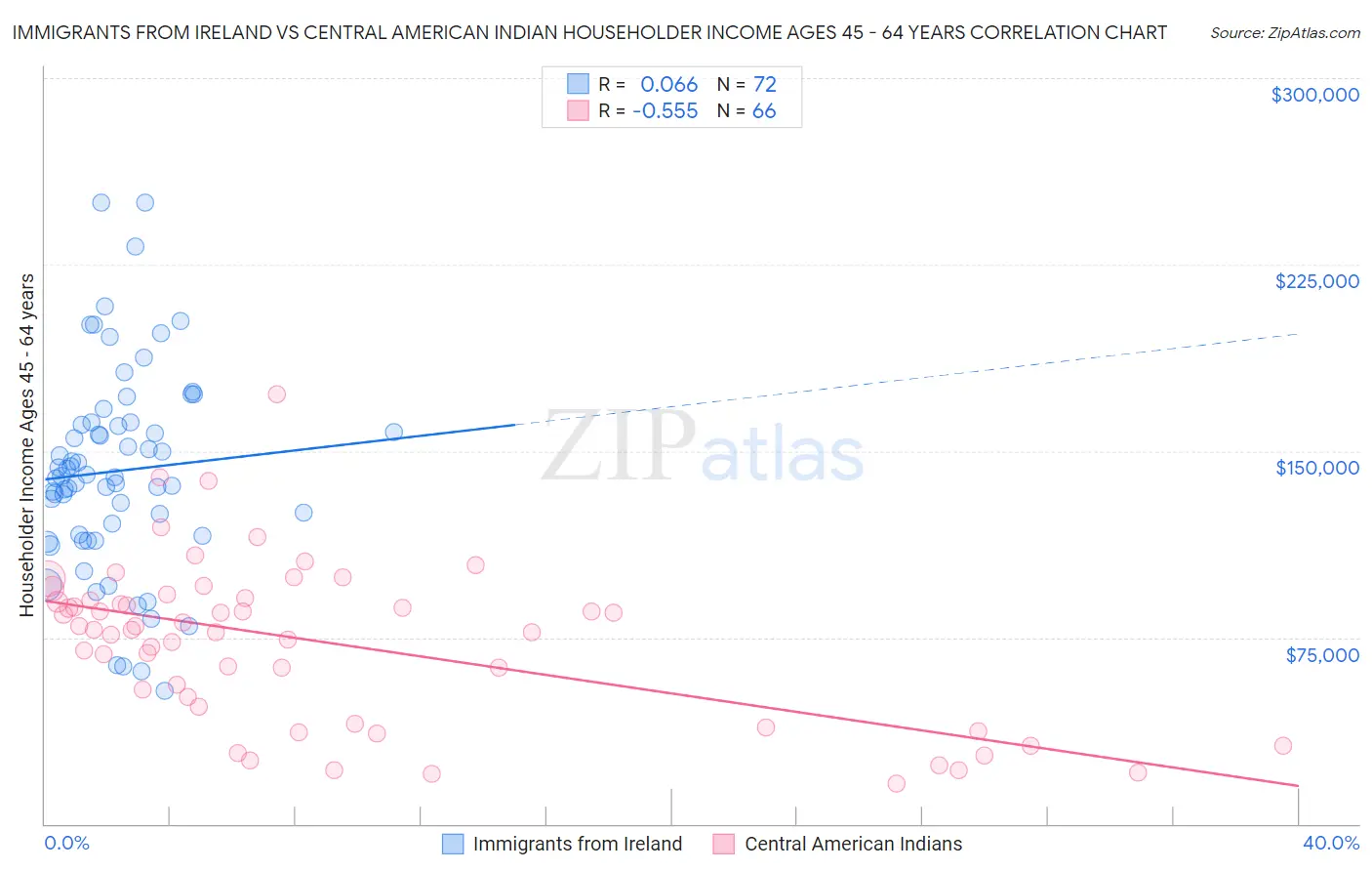 Immigrants from Ireland vs Central American Indian Householder Income Ages 45 - 64 years