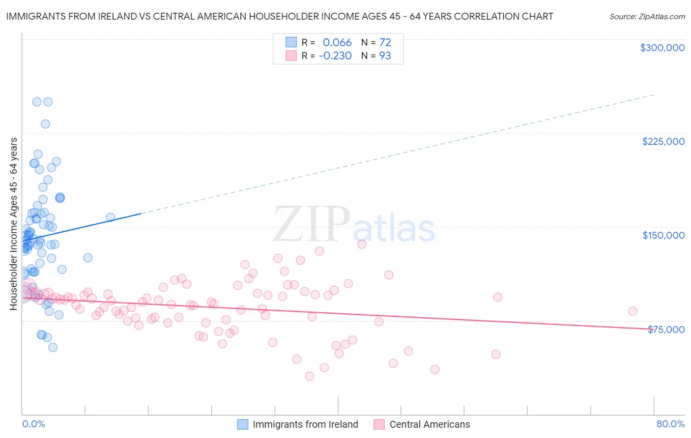 Immigrants from Ireland vs Central American Householder Income Ages 45 - 64 years