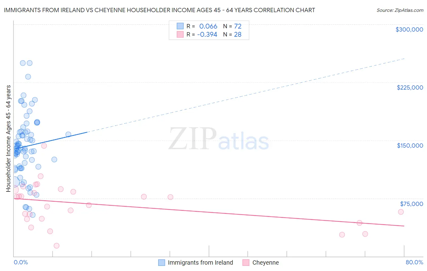 Immigrants from Ireland vs Cheyenne Householder Income Ages 45 - 64 years