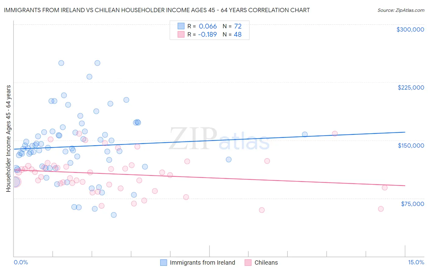 Immigrants from Ireland vs Chilean Householder Income Ages 45 - 64 years