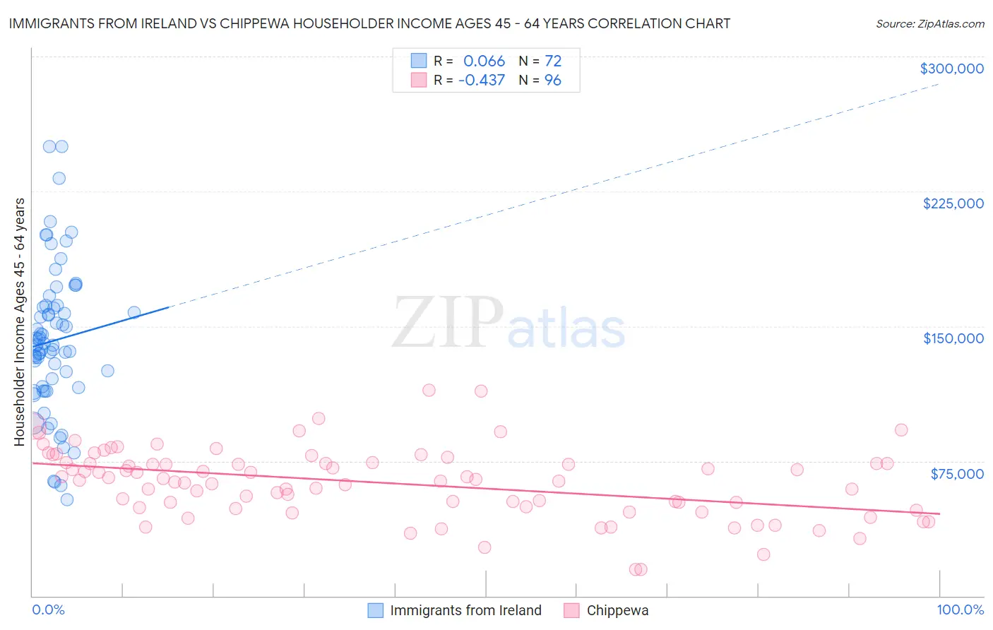 Immigrants from Ireland vs Chippewa Householder Income Ages 45 - 64 years