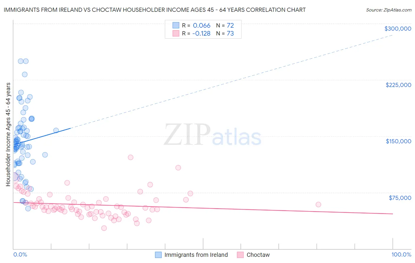 Immigrants from Ireland vs Choctaw Householder Income Ages 45 - 64 years