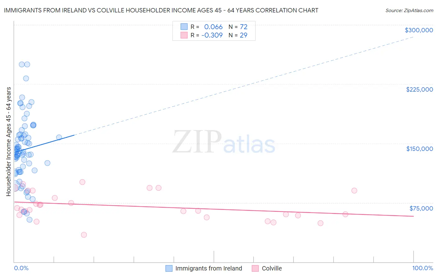 Immigrants from Ireland vs Colville Householder Income Ages 45 - 64 years