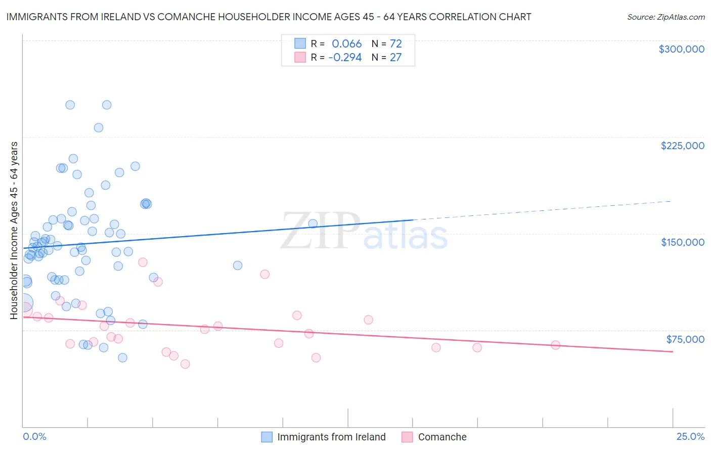 Immigrants from Ireland vs Comanche Householder Income Ages 45 - 64 years