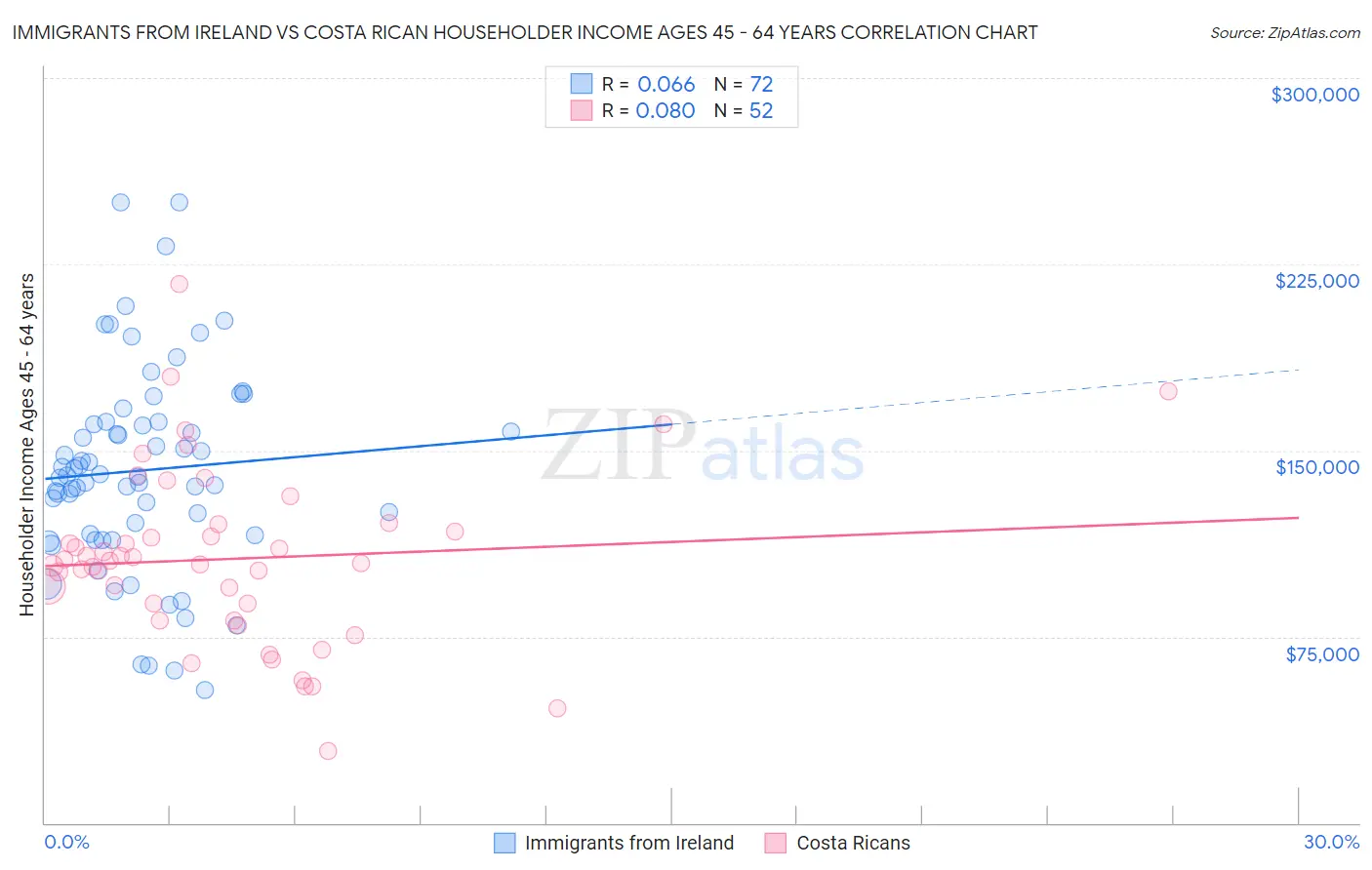 Immigrants from Ireland vs Costa Rican Householder Income Ages 45 - 64 years