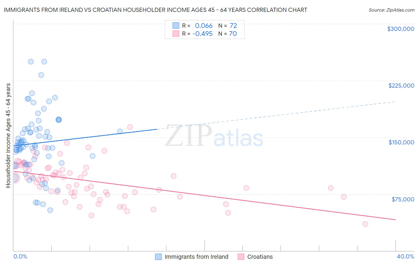 Immigrants from Ireland vs Croatian Householder Income Ages 45 - 64 years