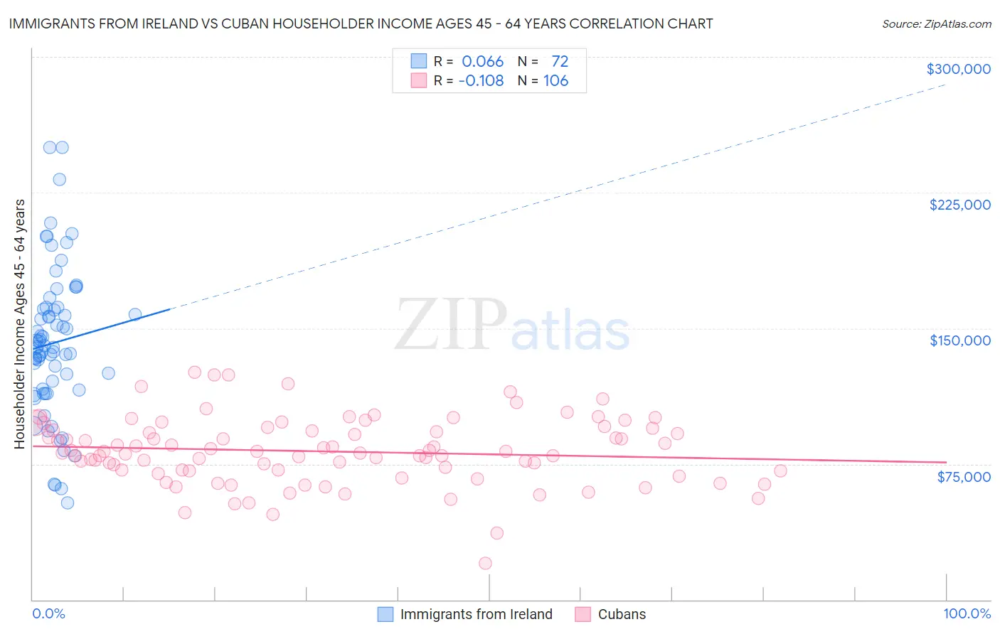 Immigrants from Ireland vs Cuban Householder Income Ages 45 - 64 years